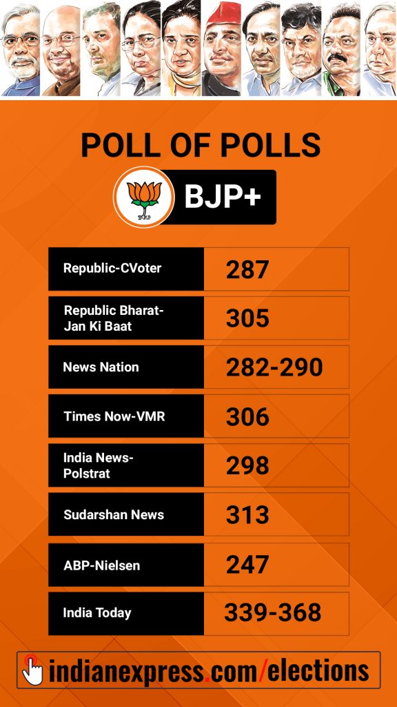 Lok Sabha Elections Exit polls results, Modi Vs Rahul GandhiLok Sabha Elections Exit polls results, Modi Vs Rahul Gandhi