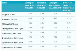 SBI FD rates, SBI Fixed Deposit Rates, SBI interest rates
