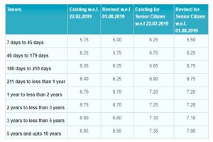SBI FD rates, SBI Fixed Deposit Rates, SBI interest rates