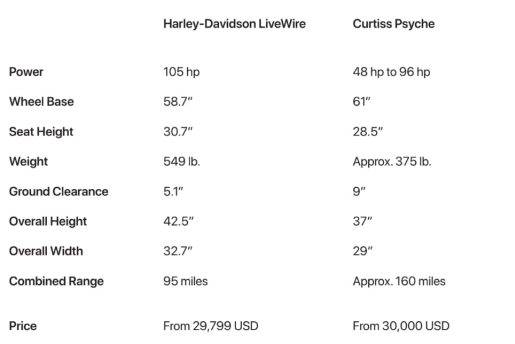 Curtiss electric motor cycle Psyche specifications, price, launch, availability