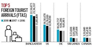 Foreign Tourist arrivals