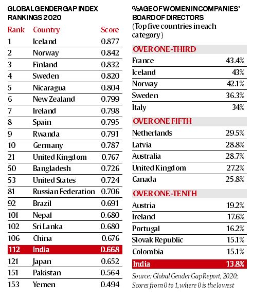 World Economic Forum Global Gender Gap Report 2020