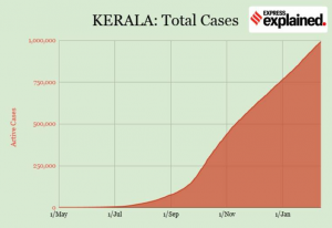India coronavirus numbers feb 15 kerala one million cases Tamil News
